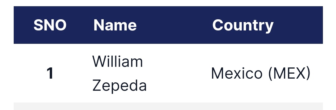 William Zepeda is now the IBF #1 contender/ Mandatory at the Lightweight Division. Edwin De Los Santos also re-entered the IBF rankings.