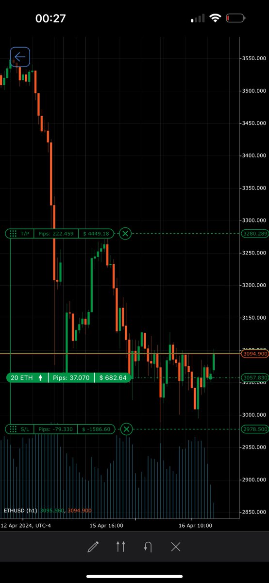 BTC - ETH Güncelleme Fiyatlar Range Mid seviyesine geldiği zaman %50 kırpabilirsiniz bol kazançlar.