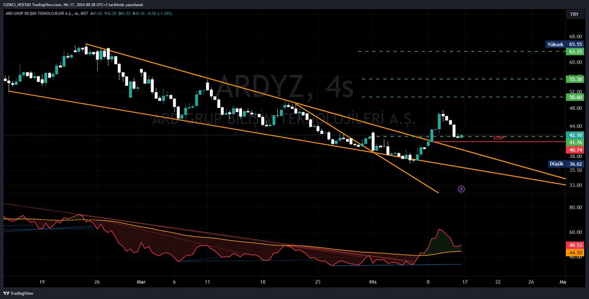 #AZTEK ilk paylaşımımı 29 tl de yapmıştım formasyonunu tamamlamış ve satış yemiş. yeşil bölge altını kaybetmemeli. #ardyz 40,74 stopla yeşil dirençleri test etmesini beklerim. son 4s lik mum güzel duruyor.