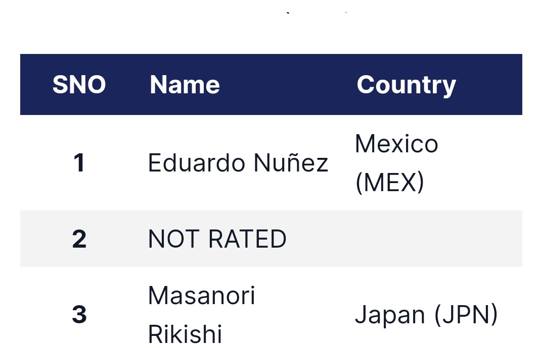 Masanori Rikiishi is now the #3 contender at the IBF Super Featherweight rankings. @koki_kameda1117 @shinjifukamachi @masaRikiishi