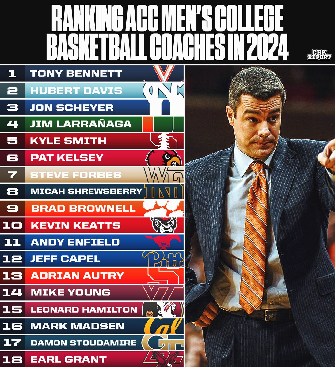 ACC men's basketball coach rankings🙌