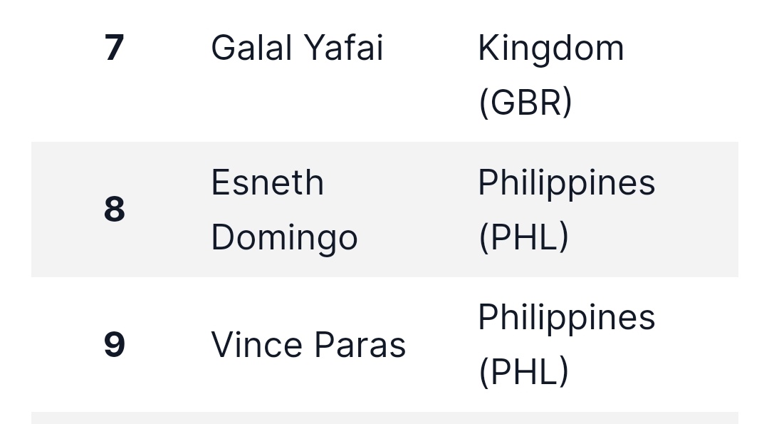 Zip Sanman/ Sanman stablemates Esneth Domingo entered the IBF Flyweight rankings at #8. Vince Paras remains at the #9 spot in the IBF rankings.