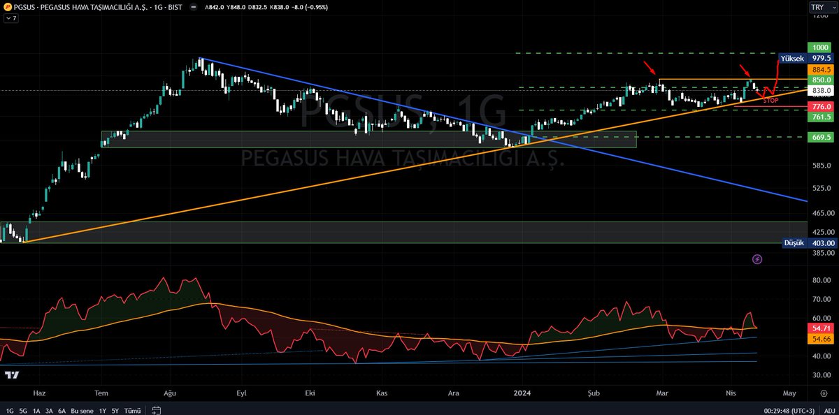 #pgsus bir önceki satış yediği tepeden tekrar satış yemiş durumda. sarı yükselen desteğini bir kez daha test edip yukarı yönlü hareketini devam ettirmesini beklerim.