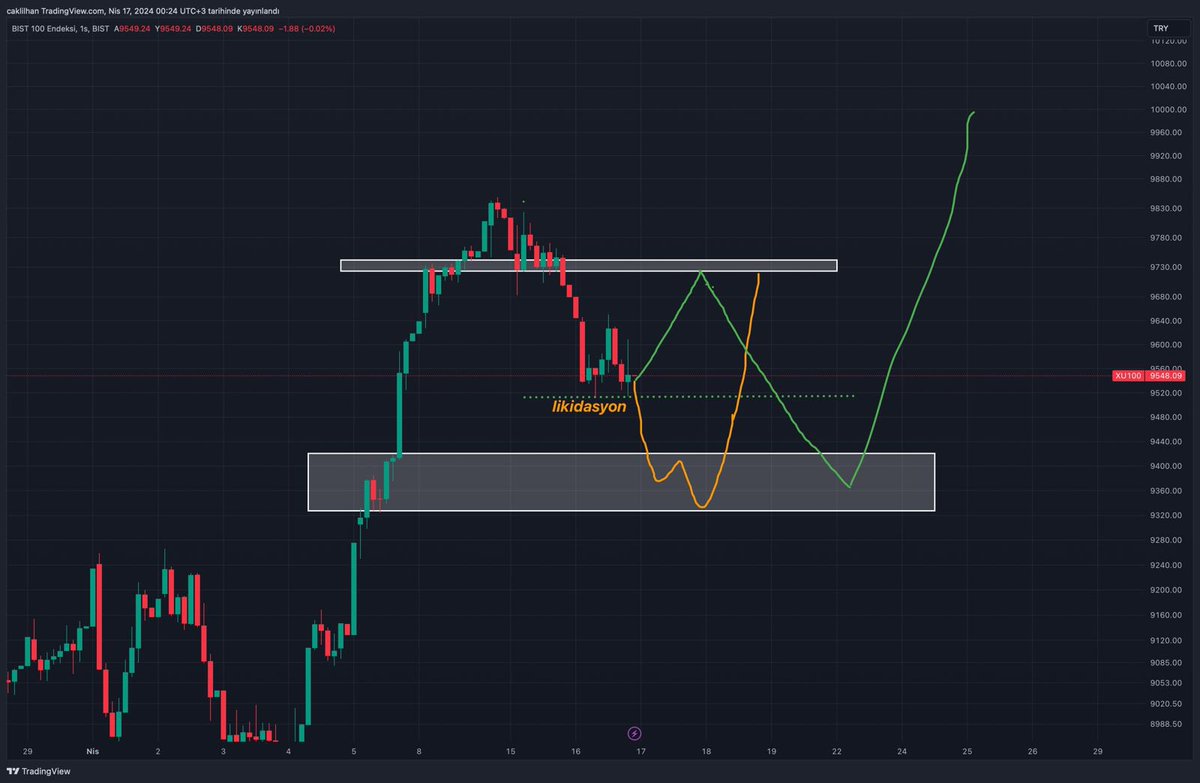 #xu100 Seans açılışı ile takıp edicegım iki senaryo öncelikle bu paylaşımım kısa vadeciler içindir. (Spottan mal toplayanların korkmasını gerektirecek bir durum yoktur. )1.senaryo turuncu ile çizmiş olduğum senaryo olabılır bunun nedeni şu dıpte likidasyon var bır fıyatta dıptekı…