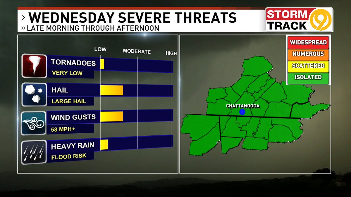 Weather Alert Wednesday Scattered showers and a few storms from late morning and into the afternoon (Approx 10amET to 4pmET West to East). A low Level 1 Marginal Risk that a few storms could produce strong gusts and hail. #CHAwx #Chattanooga newschannel9.com/weather
