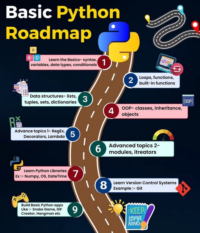 Basic Python Roadmap morioh.com/a/2801b2884239… #BigData #Analytics #DataScience #AI #MachineLearning #IoT #IIoT #Python #RStats #TensorFlow #Java #JavaScript #ReactJS #GoLang #CloudComputing #Serverless #DataScientist #Linux #Programming #Coding #100DaysofCode #SQL