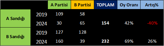 AsogluErkut's tweet photo. Şimdi de kaybetmek için ne gerekirse yapıldı. İttifaka örnek olacak bir İlçeyi, ittifakın çıbanı haline getirdiler. İttifaka o gün kötü tohum ekenler, bugün hasatını diğer İlçelerde de aldılar.

Hendek te 2019 seçiminde Cumhur İttifakı oyunu dibe çekenler birleşip 2024 seçiminde "büyük bir stratejiyle" ekibe katılmış. (-)Eksi bir değeri işleme katıp artan bir sonuç beklemek, stratejik zekâdan geçtik, nasıl bir matematik bilgisidir. 10+(-2)=12 mi 8 mi, Bunun hesabı da tekrar yapılacaktır herhalde.

Meclis Üyesi deyip geçmeyin, Hendek te 2 farklı partinin Meclis Üyesi adaylarının kendi sandıklarında Belediye Başkanlarına taşıdığı oy. Birinde %42, diğerinde %70, daha enteresanı, 2019 seçimine göre biri %40 oyları düşürürken, diğeri %25 oyları artırmış