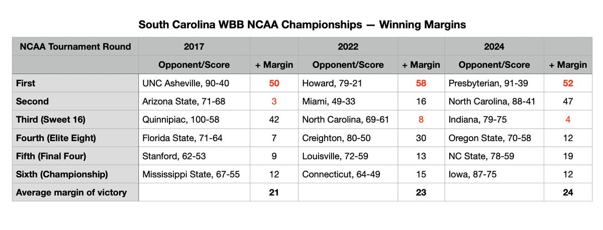 To close my books on @GamecockWBB's perfect season, I compared margins of victory across all 3 SC National Championships. The average winning margins have been in the low 20's. The closest wins have been in early rounds, the 2nd (2017) and third (2022, 2024). @dawnstaley