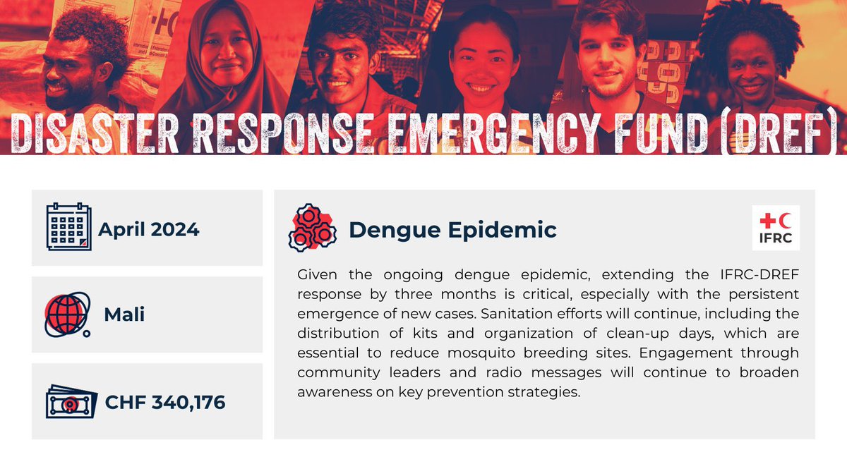 The @ifrc in the first two weeks of the month of April has approved eight #locally led #humanitarian operations through the Disaster Response Emergency Fund @IFRC_DREF #Floods, #Ciclones, #Dengue, #Lassa-Fever, #landslides. In Uruguay, Cuba, Nigeria, Mali, Madagascar,