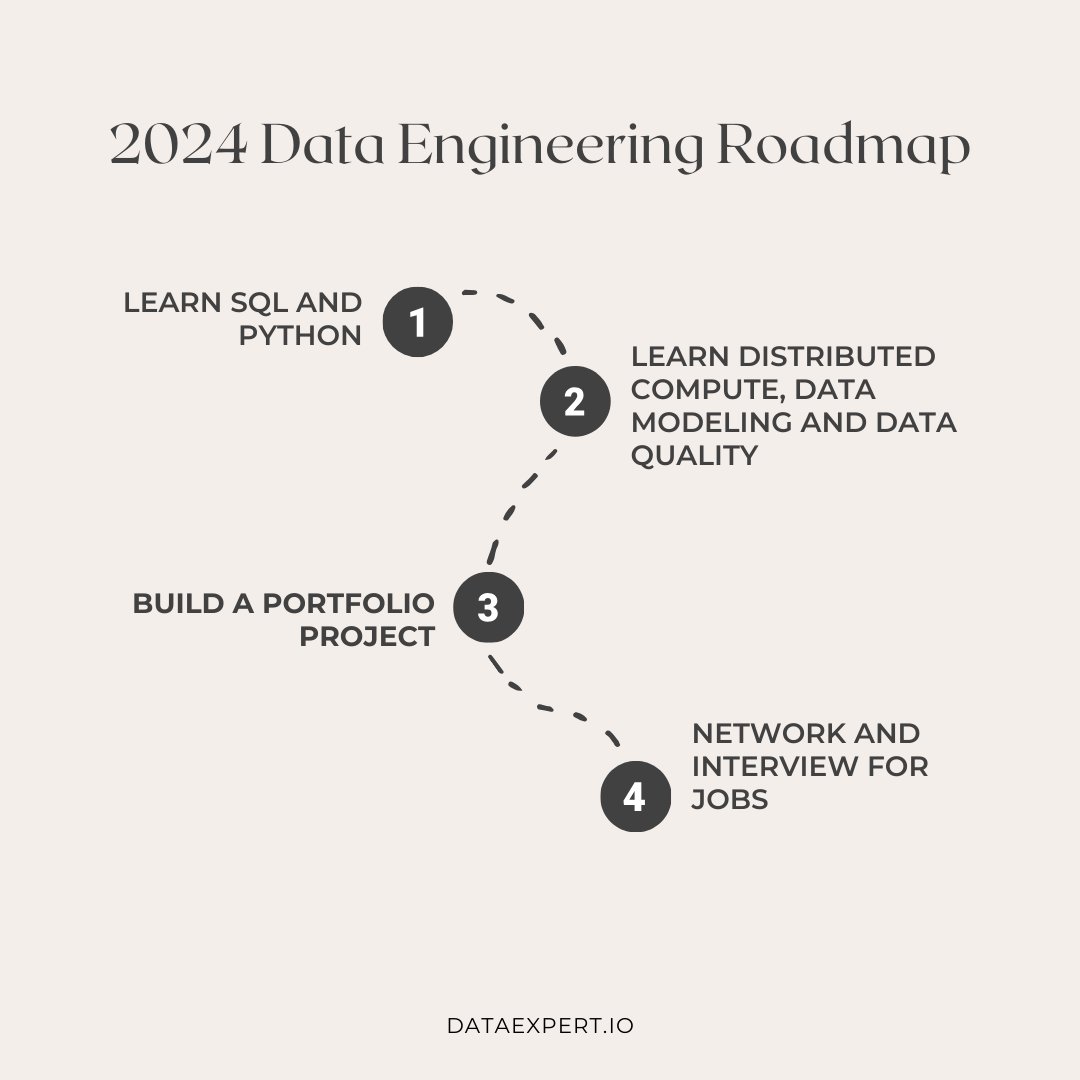 Breaking into data engineering can feel complicated and overwhelming!

You need to learn the languages of the trade SQL and Python.

You need to learn the tools of the trade Spark,BigQuery, Airflow, Databricks, etc. 

Then you need to show that you actually know this stuff!

I go