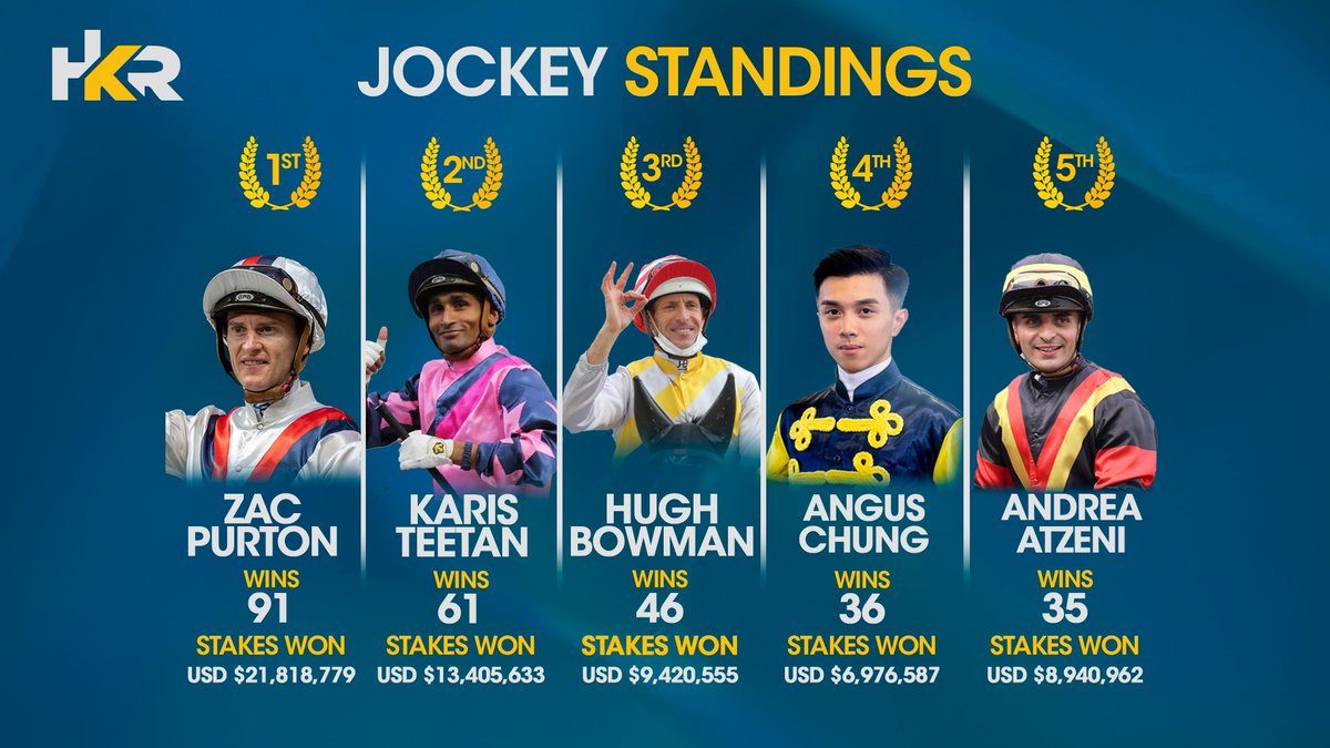 6-time Hong Kong Champion jockey @zpurton has opened up one of his biggest leads of the season in the jockey standings. Zac's got a nice book of rides at Happy Valley on Wednesday too. #HKracing 🇭🇰