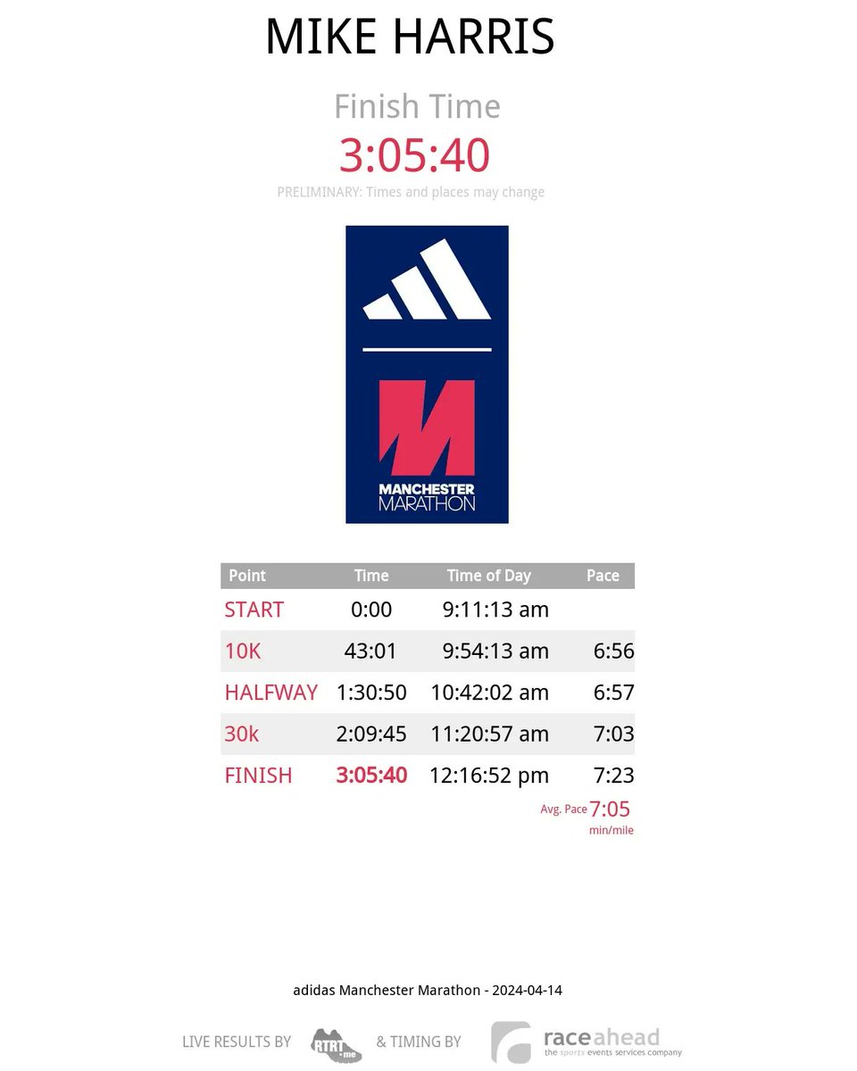 Marathons have been a mixed bag for me but after 7 years it was nice to manage a 6 min PB @Marathon_Mcr Must have liked it as 2025 is booked! @wigan_runners ⚫🔴⚫💪