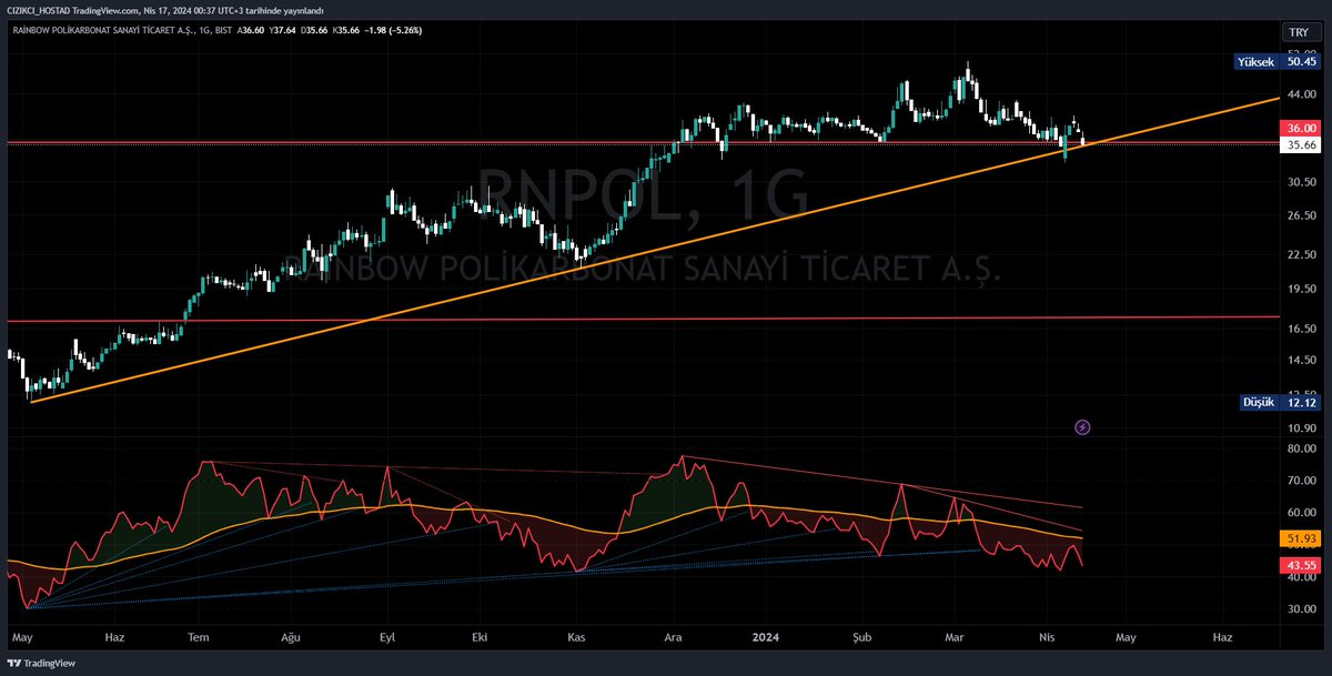 #KRTEK zirve aşımı ve onayı görünümünde, 34,08 stopla devam #RNPOL kritik noktada sarı destek altında satış derinleşebilir, yarın yeşil bir mum vermeli