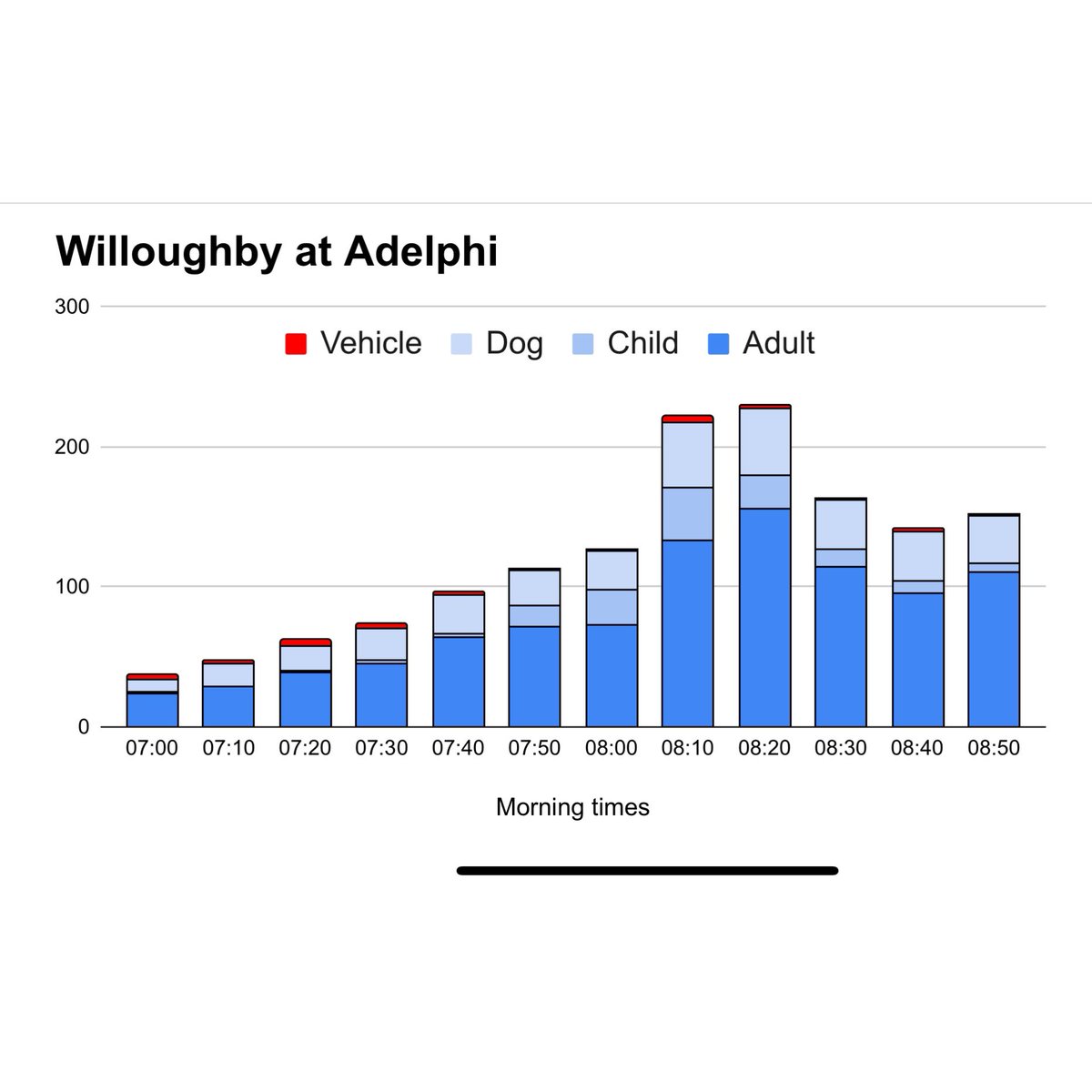 fgopenstreets's tweet photo. Reducing the #OpenStreets hours by half is a dangerous, potentially fatal mistake. These pics show a count of pedestrian/vehicle use of Willoughby Ave between 7 and 9 am with both counts seeing over 1,400 movements in 2 hours. People will be on the road regardless of barriers https://t.co/LqdmAVj4UZ