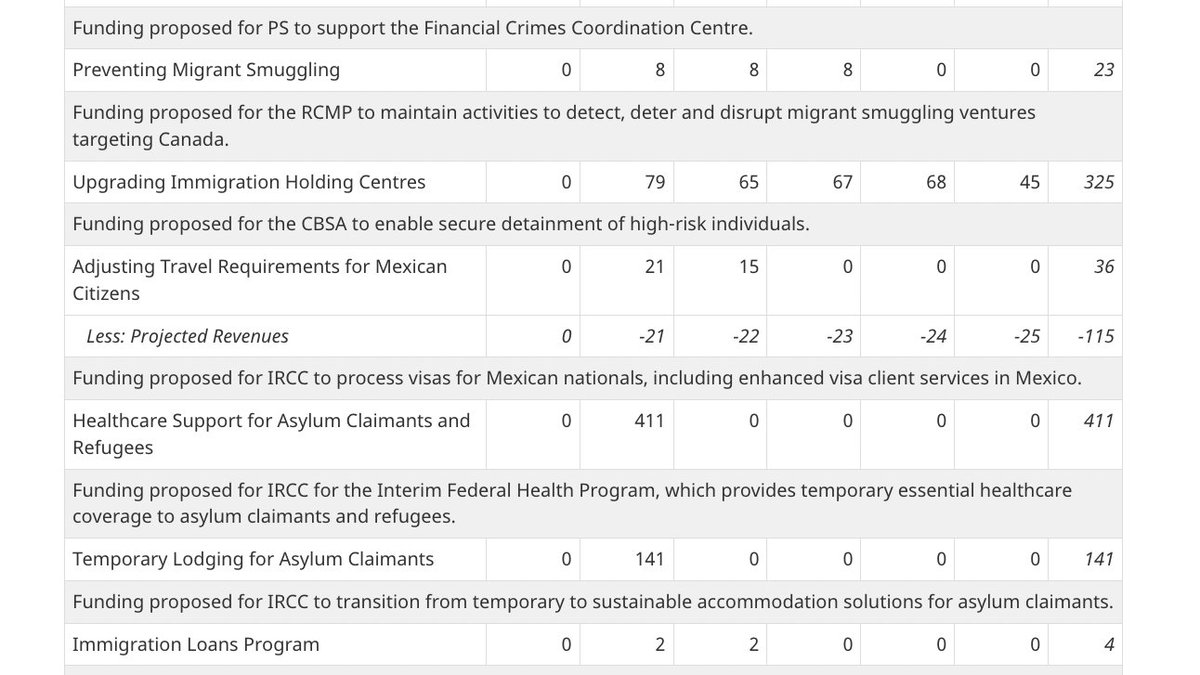 Budget 2024 includes $411 million to support healthcare for asylum claimants and refugees, along with $79 million improve immigration holding centres and $141 million for lodging for asylum seekers.

Meanwhile, $8 million is dedicated towards preventing migrant smuggling.