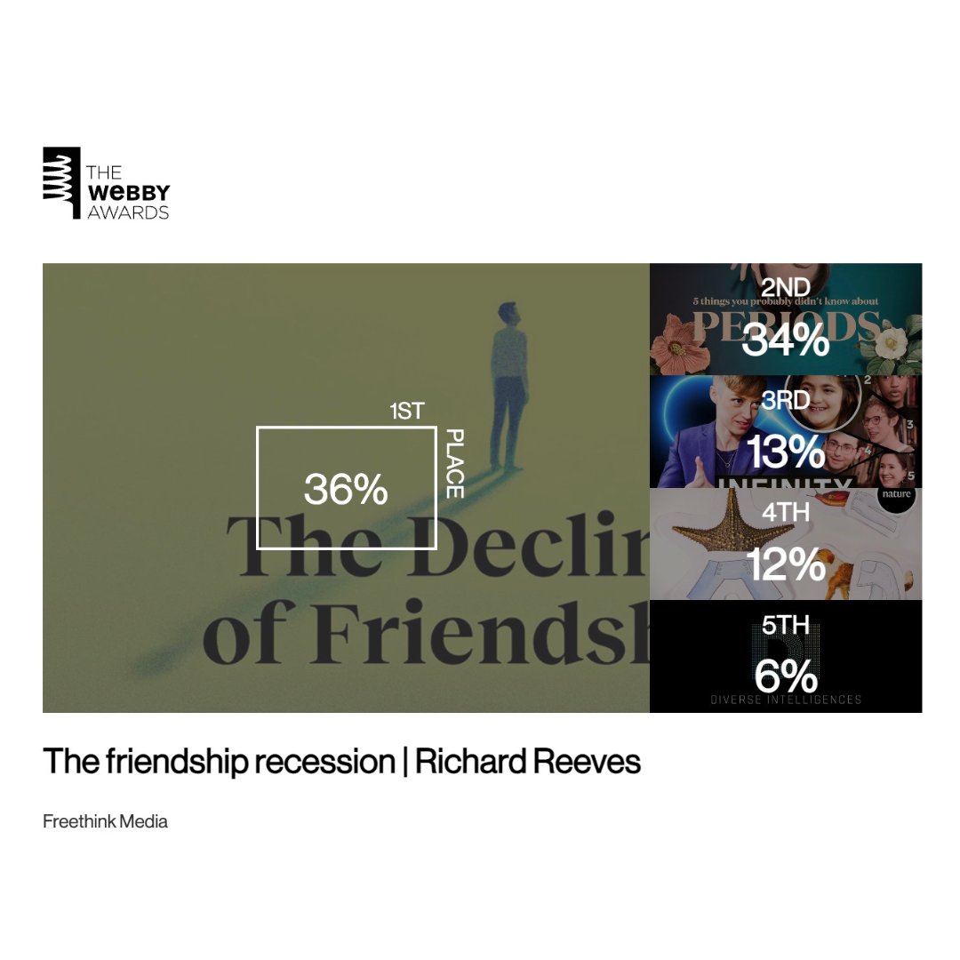 We need your help! 🚨 We're nominated for @TheWebbyAwards for our video on @bigthink's channel titled 'The friendship recession.' Can you take a quick moment to vote for us today? Here's how: 1) Click here: vote.webbyawards.com/PublicVoting#/… 2) Sign up on the Webby website - you'll be