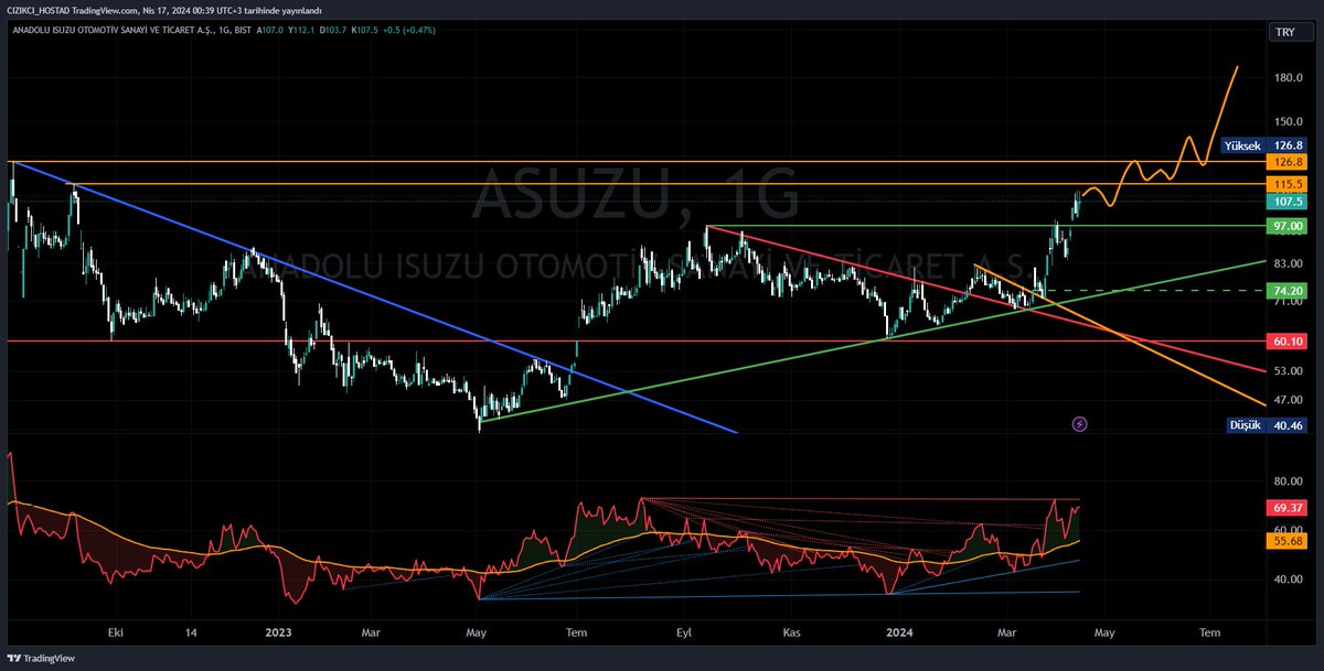 #ASUZU 115,50 ve 126,80 zirve aşımı yapıp onay almak isteyecektir. 97 stopla devam