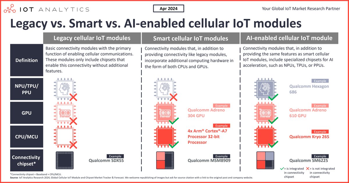 The rise of smart and #AI-capable cellular IoT modules: Evolution and market outlook iot-analytics.com/rise-of-smart-… #5G #IoT #Wireless #Mobile #MWC24