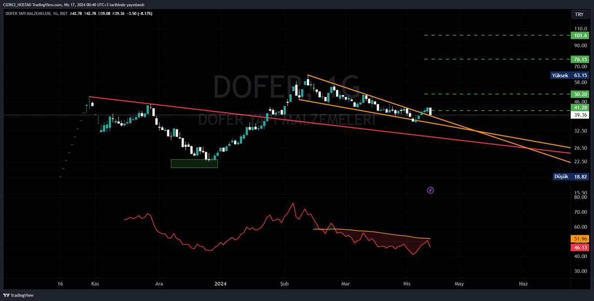 #dofer güzel bir onay görünümü var, yarın yeşil bir mum missss olur :D 37,50 stopla takip edilir.