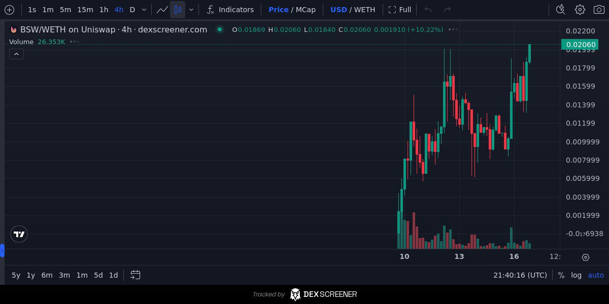 CoinMoonerz1's tweet photo. @SharksCoins Has to be @basedswaptoken because it’s allowing me to ape across all chains. I just bought $Brett on base with Sol, it was all in one transaction and took less than 10 seconds! This utility will change the bullrun for so many people! Their web and socials found via their X bro! https://t.co/oxmrCUoTJP