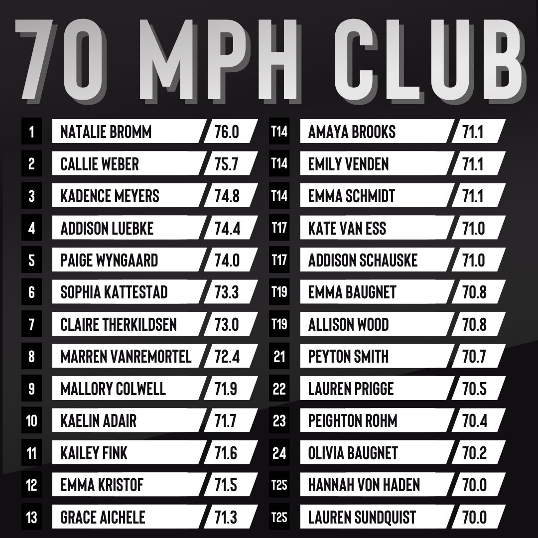 This off-season we had 26 softball athletes reaching exit velocities of 70+ MPH!! 🥎🔥

#isaproud #makeanimpact #softball #marucci #rapsodo

*metrics are recorded through showtime showcase with stalker radar or through @RapsodoSoftball certified tracking*
