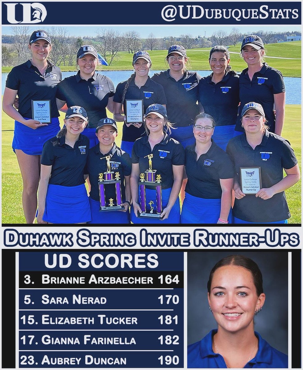 The UD Women's Golf 'A' team dominated the 2024 Duhawk Spring Invite with a score of 663, 34 shots ahead of second place. The UD 'B' team claimed runner-up honors with a 697. Spartans finished 1-2-3 with Bunjes, Hawkins, and Arzbaecher sweeping the top-3 spots. @DbqGolf