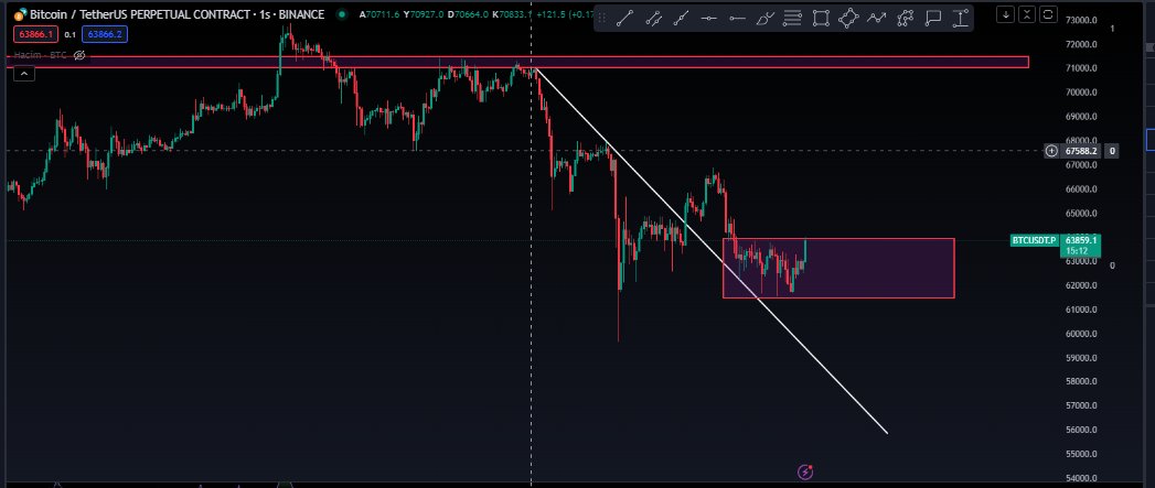 buraya kadar geldin buradan salma #Bitcoin