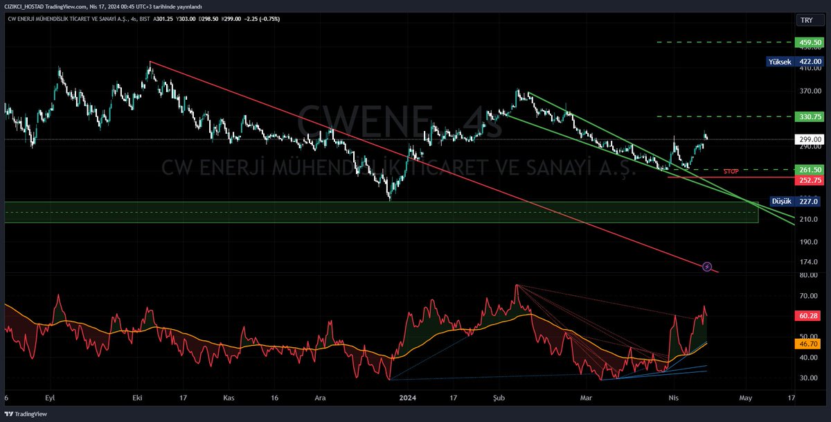#cwene bugün güçlü durdu, 293 tl den destek alıp hareket etmek isteyecektir. #dnisi kırmızı yükselen destek içine atmış durumda, 20,54 den bir satış yiyip trend onayını almak isteyebilir. zirve sonrası ise misss