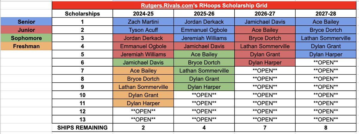 With Jordan Derkack's commitment, here's a look at the updated #Rutgers Basketball scholarship chart. 👉 tinyurl.com/wkp67jp4