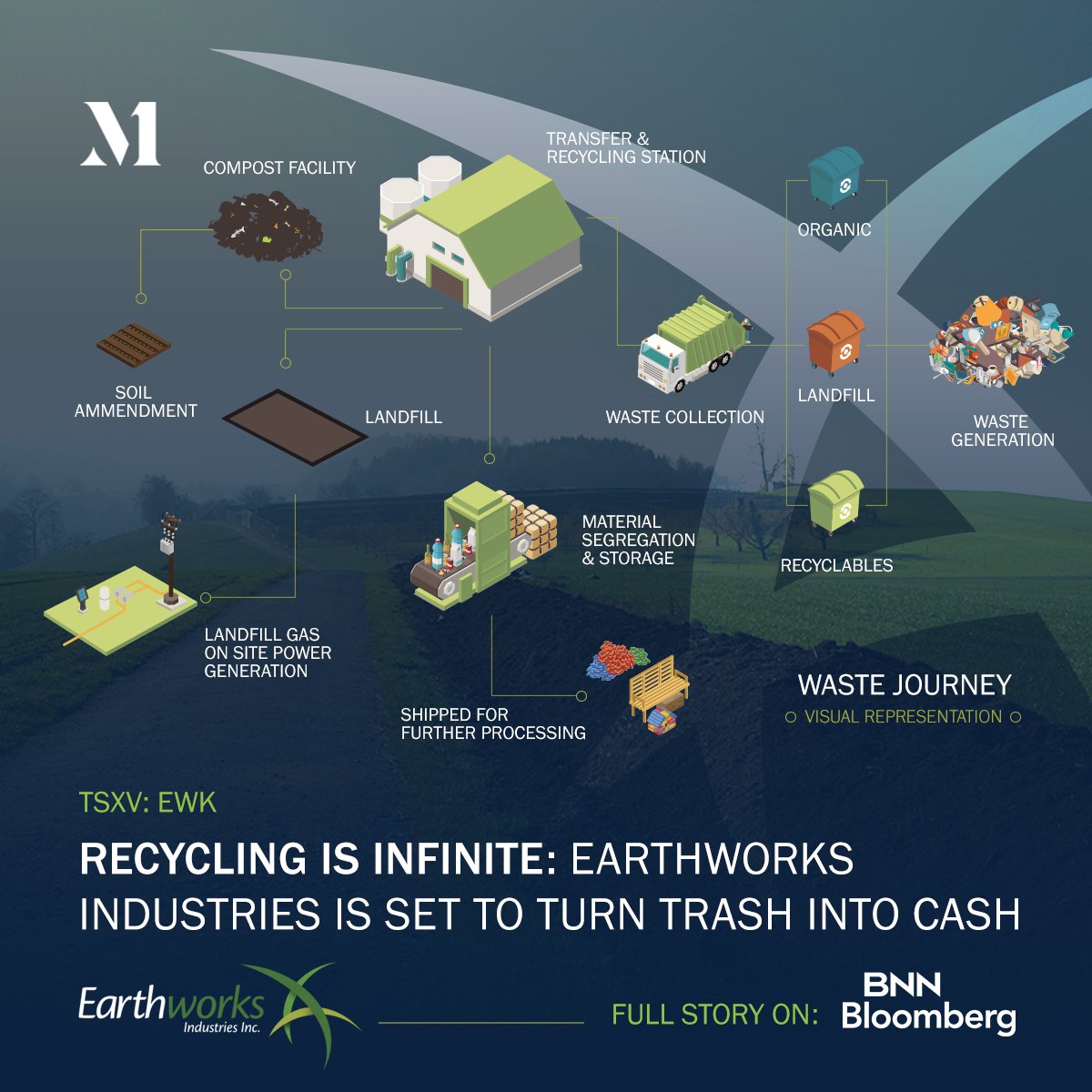 ♻️ Who knew trash could turn into cash? @EarthworksEWK is reshaping #wastemanagement with their groundbreaking Cortina project! 🗑 From material recovery systems to composting and power generation, Cortina promises a comprehensive approach to waste management that minimizes…