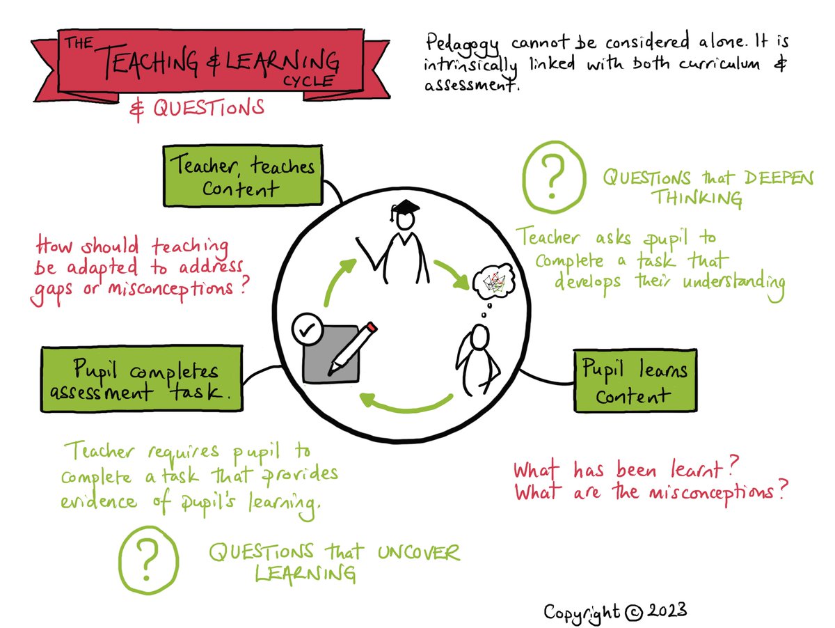 ImpactWales's tweet photo. Pedagogy, curriculum, and assessment are like three interconnected gears in the educational machine. Define what is being taught and set clear learning expectations, so you can evaluate and measure student progress. Then assessing that learning is simple! https://t.co/QVJc23OgI1