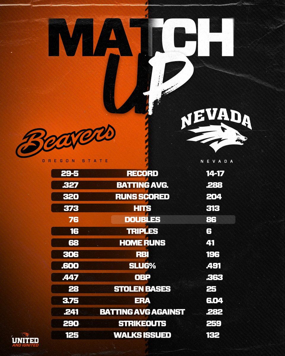 Just over 3 hours from first pitch at Peccole, here's a look at the numbers in the matchup. #GoBeavs