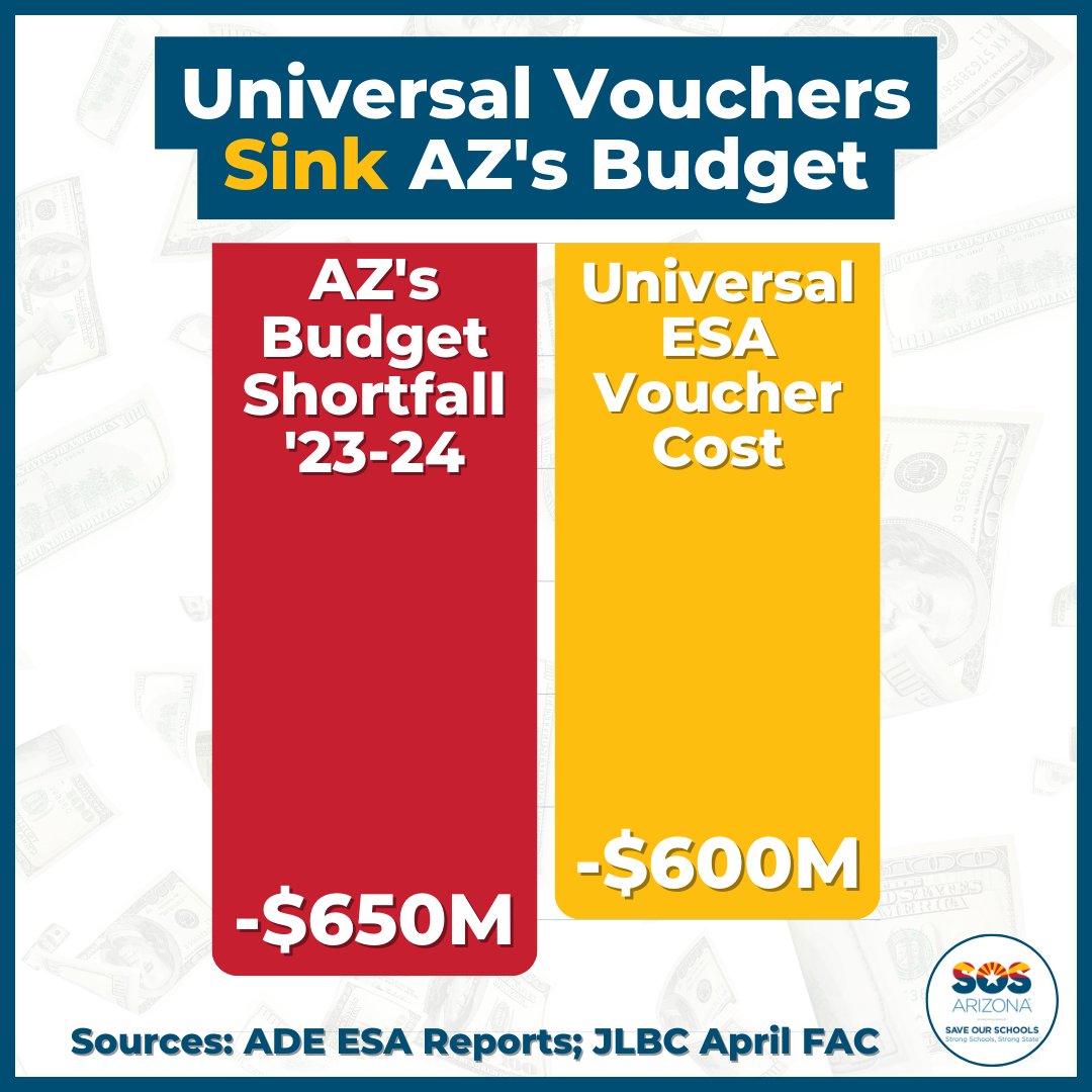 📉 The math is clear — universal vouchers are sinking AZ’s budget. Arizona’s $650M shortfall this year is directly caused by the massive new price tag of universally expanded vouchers. Tell lawmakers you want vouchers reined in TODAY: bit.ly/VoucherReform