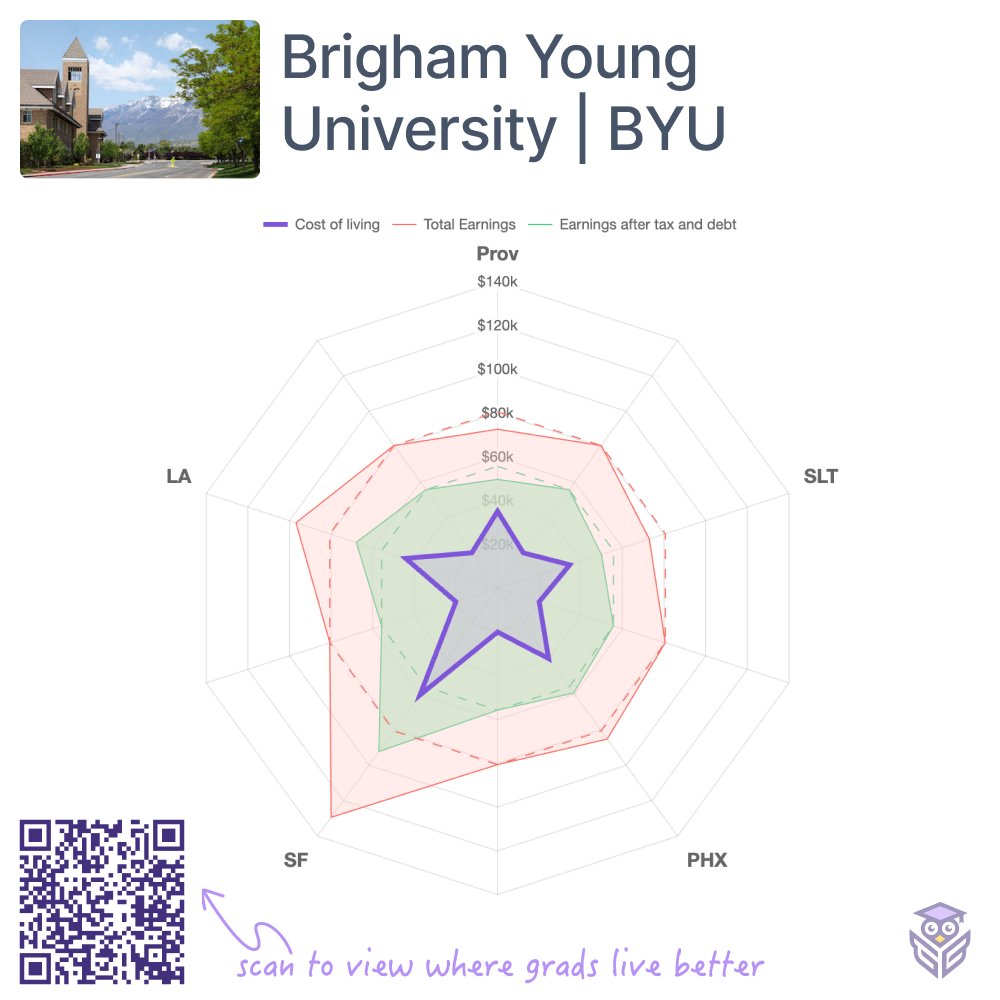 With 1.1 years to repay student debt (~11K average), BYU grads have positive financial outlook (earnings potential against cost of living) in major cities, including SF, Phoenix and LA.  See the full profile on GradBetter. #financialaid #collegeplanning #collegeaid #studentloans