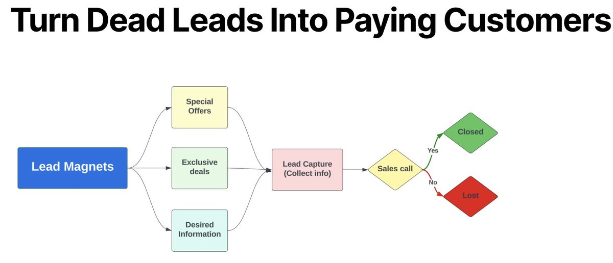 The 7-figure Home Service Funnel.

Home service businesses are letting tens of thousands of dollars slip through their fingers.

I created a 20-page document, including a 10-minute video breaking down the exact sales funnel and retargeting methods that 7-figure owners use to