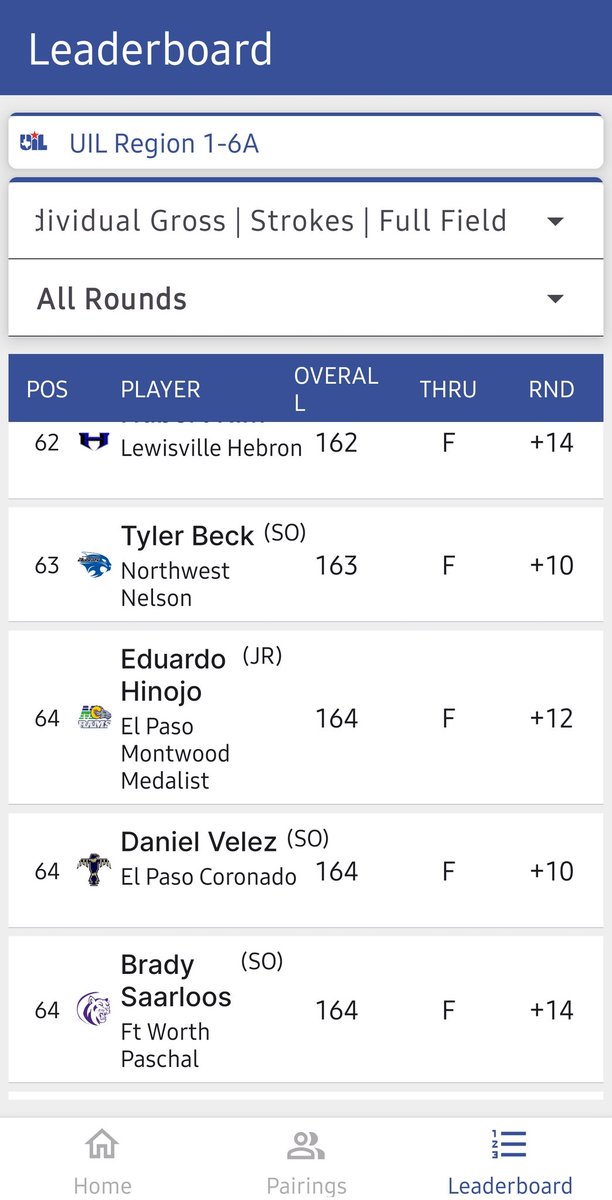 Super Proud of Eduardo Hinojo. 2X Regional Golf Qualifier and just completed Final Round this afternoon. Playing on a tough course in Dallas against best competition, he held his own to finish T-64 out of 95 golfers. @MontwoodHS @JNunn_ADM @_MHSSTUCO @Coachrangel_MHS #DIP
