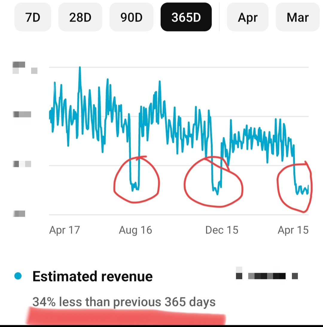 Thanks for the reminder, <a href="/TeamYouTube/">TeamYouTube</a>, that revenue of past 365 days is 34% less than usual due to #invalidtraffic hitting my channel through NO fault of my own &amp; no help identifying video causing the issue. This will be my lowest earning month in 3+ years on YT. <a href="/YouTubeLiaison/">YouTube Liaison</a>