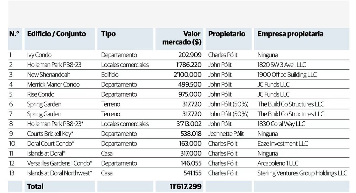 A Carlos Polit la Corte le puso una fianza de 14 millones de dólares para salir de la cárcel, estas son 13 propiedades que puso en garantía para cubrir la fianza, Mijo El prófugo decía que Polit no tiene ni un dólar .