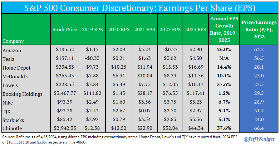 These are the top ten companies in the S&P 500 Consumer Discretionary sector. Using 2023 earnings, they all trade at P/Es of 20 to 66 times. Eight of these don't even have a fun story to lure speculators. 'Story stock' P/Es for burritos, shoes, hamburgers and lawn mowers.