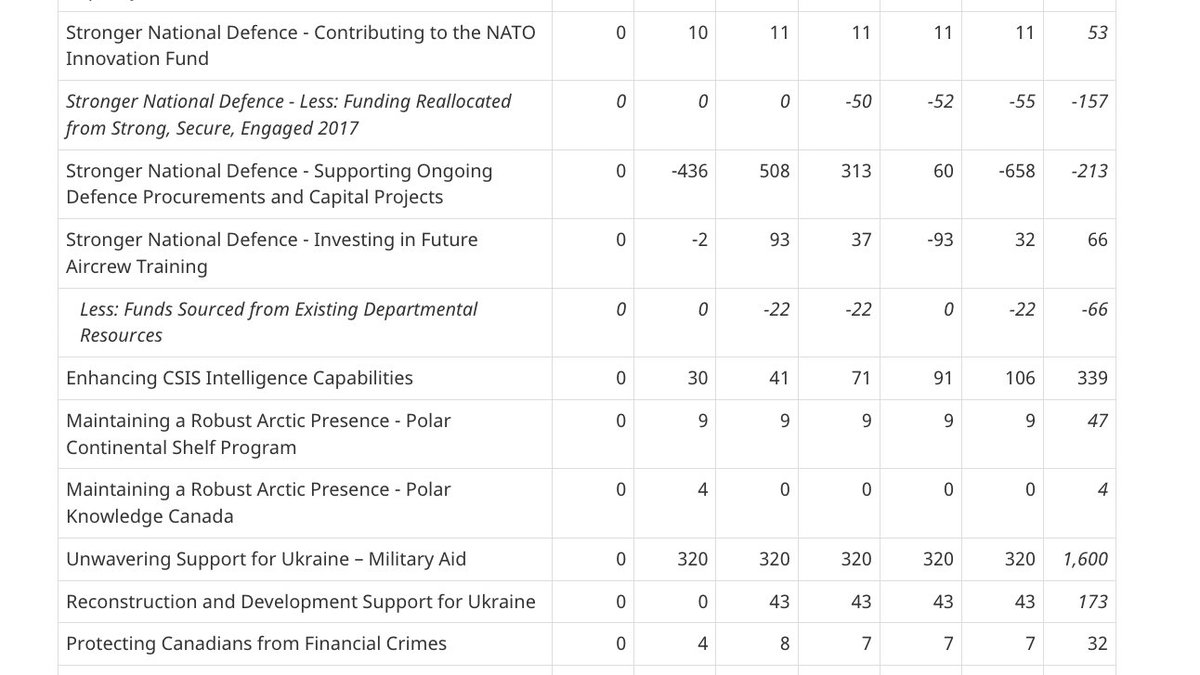 RealAndyLeeShow's tweet photo. CSIS gets $12 million less this year than CBC. Priorities.
 
#Budget2024 https://t.co/kHjAL2mRZb