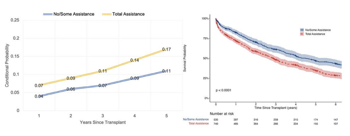A #UNOS database analysis shows that preoperative functional status is predictive of postoperative function in patients who underwent lung retransplant
🔗: onlinelibrary.wiley.com/doi/10.1111/ct…
@rdeitz_md @badassladysurgn @PittSurgery #lungtransplant #retransplant #qualityoflife #QOL