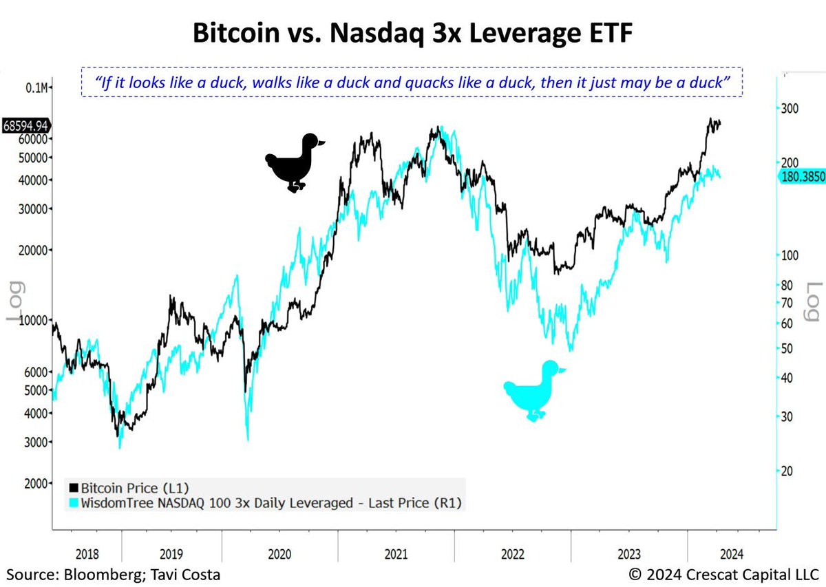 Lovely reminder: #Bitcoin is a 3x levered $QQQ play.