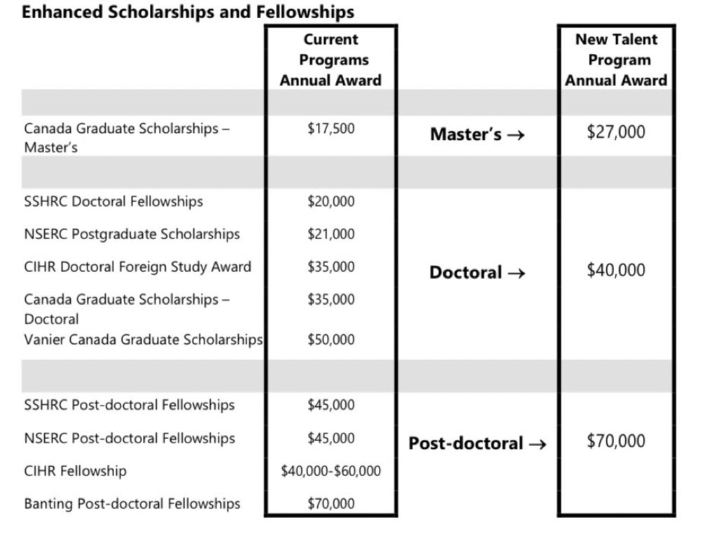 .<a href="/SupportOurSci/">Support Our Science</a> CONGRATULATIONS! Your hard work paid off today. Students will hugely benefit and #Canada will greatly benefit from their education and talents. Love that chart! <a href="/cafreeland/">Chrystia Freeland</a>
