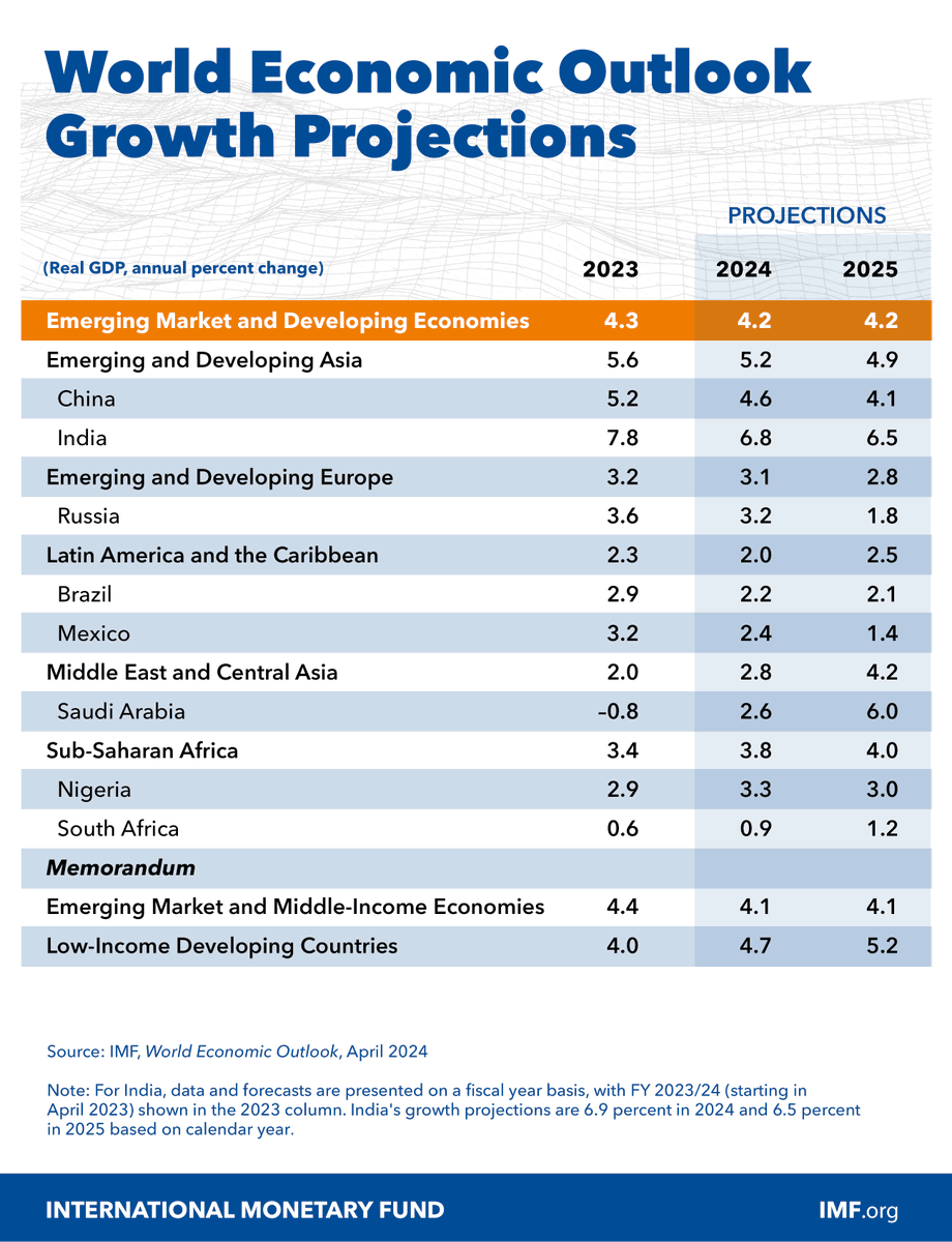 We project growth in emerging market and developing economies to hold steady at 4.2% in 2024 and 2025. This is a modest upgrade from our October forecast and reflects improvements for emerging and developing Asia and Europe. Read more in the latest WEO. imf.org/en/Publication…