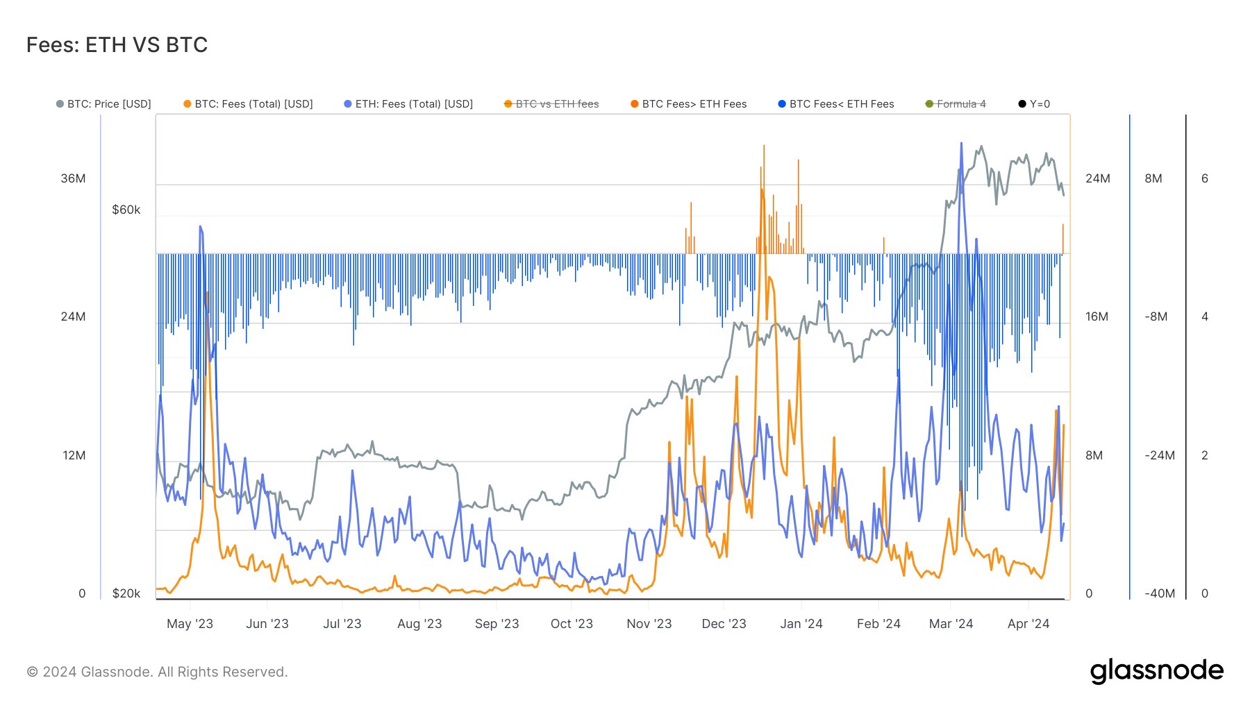  bitcoin fees transaction ethereum paid higher network 
