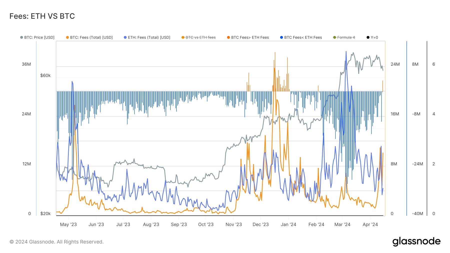 Bitcoin vs Ethereum Transaction Fees