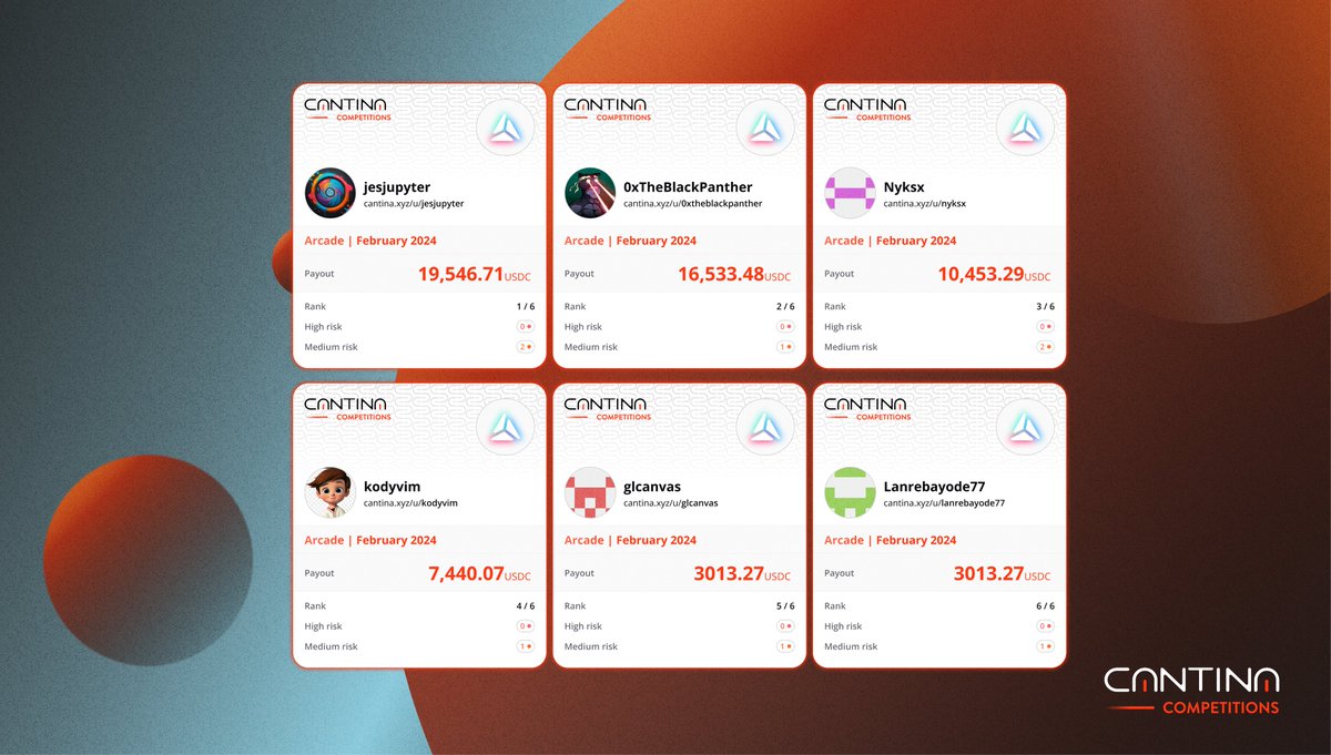 The results of the <a href="/Arcade_xyz/">Arcade.xyz</a> competition are officially in! 

Here are your top 3 placements:

🥇 <a href="/jesjupyter/">jesjupyter</a> - $19,546.71
🥈 <a href="/thepantherplus/">Black Panther</a> - $16,533.48
🥉 <a href="/Nyksx__/">Nyx</a> - $10,453.29

Excellent work all! Full payout details below 🪐