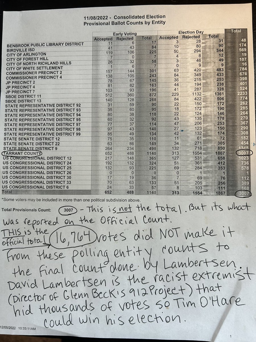 Ok SO. With another election fast approaching and the @TexasObserver giving me the run around I’m just going to leak the docs from OHares “election”here so everyone can see WHY he’s fighting so hard to have the ballots numbered. 34,398 votes COUNTED at polling entities VANISHED.