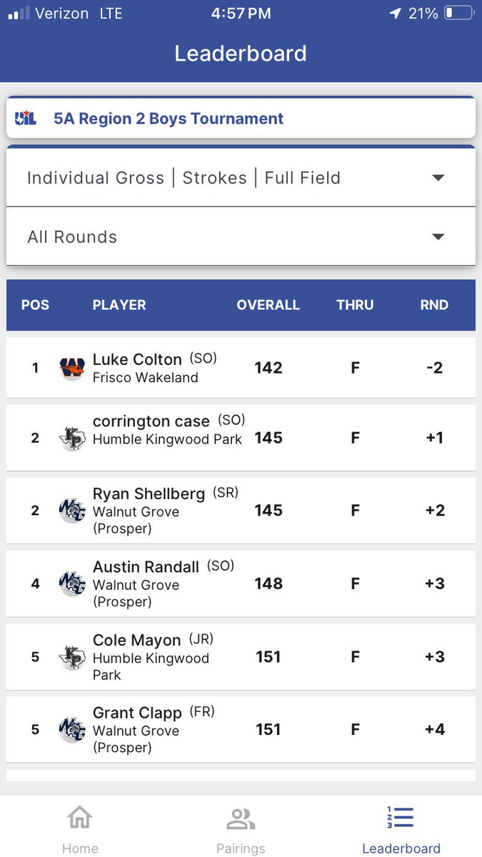 We are headed to State!!  The boys finished second at the region 2 golf tournament and heads to the state championship on April 29-30 in Georgetown.  Luke is the individual district champion