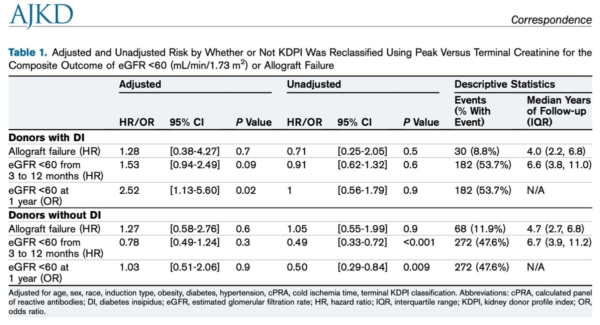 Diabetes Insipidus in Deceased Donors and Outcomes in Kidney Transplant Recipients buff.ly/48ESEc5 (FREE) @TimCopeland @UCSFNephrology @UCSFSurgery